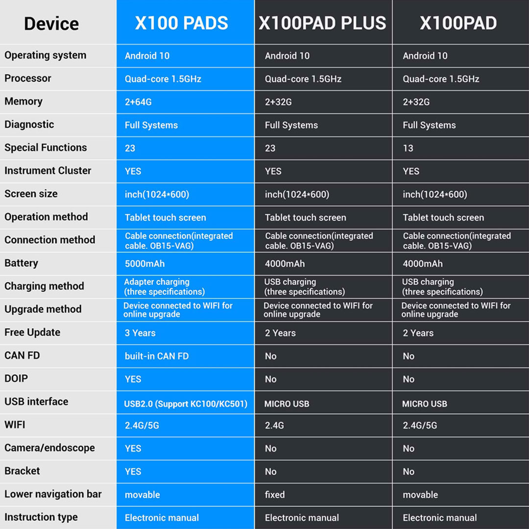 Xtool X100 PADS contre X100 PAD contre X100 PAD Plus