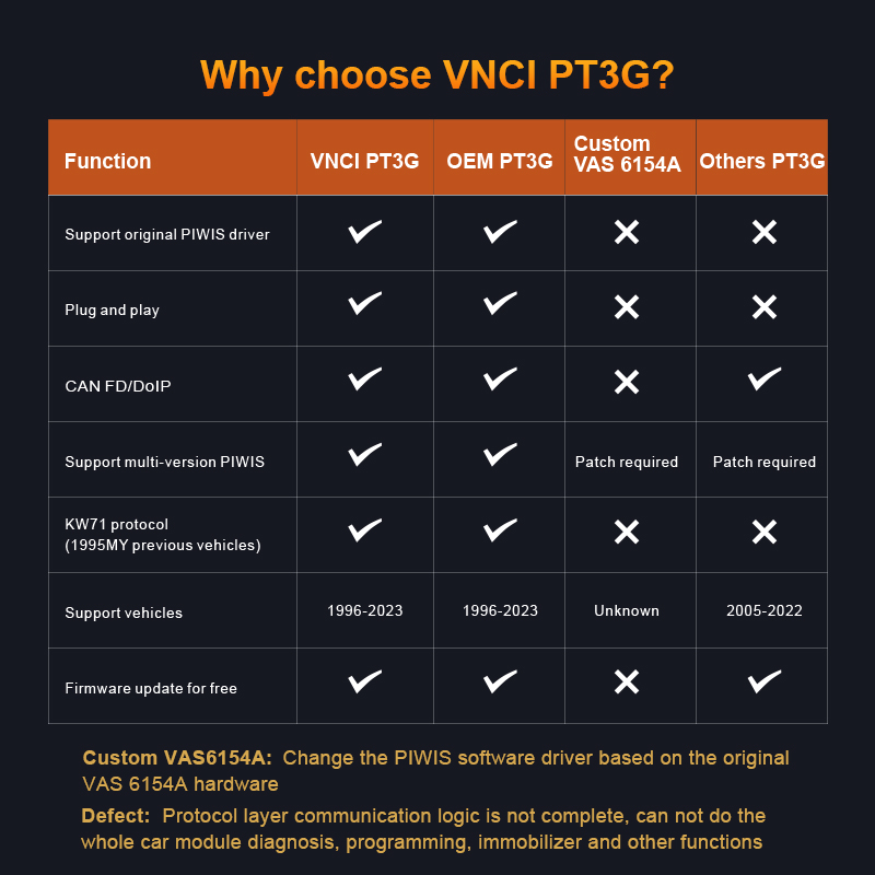 Nouvelle interface de diagnostic Porsche VNCI PT3G compatible avec les pilotes logiciels PIWIS Plug and Play | Emirates Keys