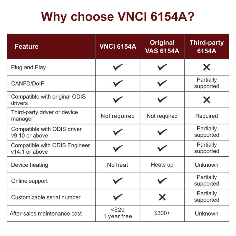 Nouvelle interface de diagnostic VNCI 6154A Volkswagen Audi, inspection spéciale compatible avec le pilote d'origine ODIS, sans tiers | Emirates Keys