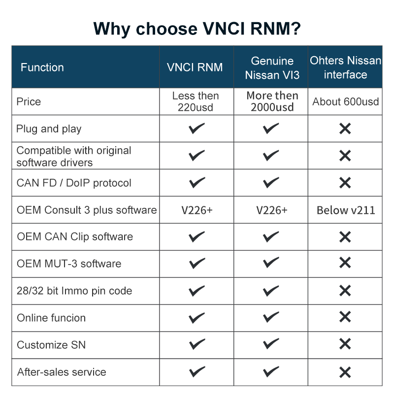 Новый диагностический интерфейс VNCI RNM Nissan, Renault, Mitsubishi, совместимый с оригинальным драйвером программного обеспечения, поддерживает новейшее программное обеспечение CONSULT-III Plus, R2R, CONSULT-IV | Emirates Keys